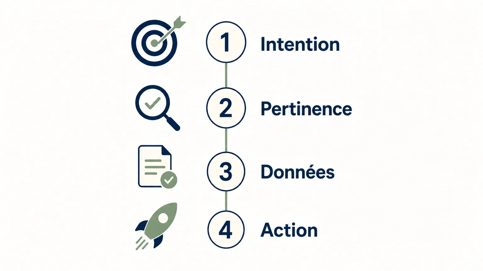Checklist en quatre étapes pour valider une suggestion de recherche
