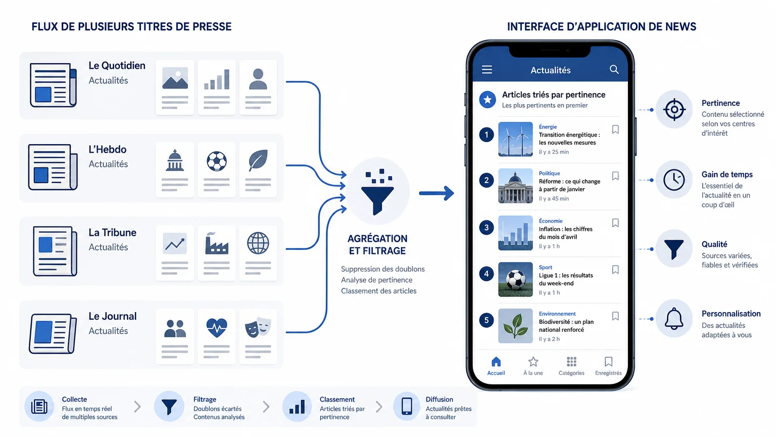Personne consultant un flux d'actualités numériques sur tablette et ordinateur portable