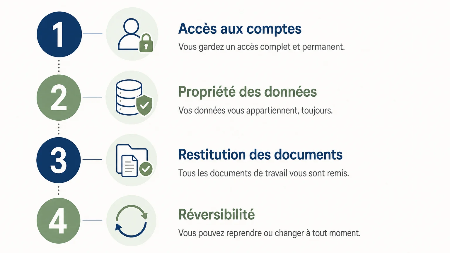 Checklist des accès, données et documents à conserver sous contrôle de l’entreprise