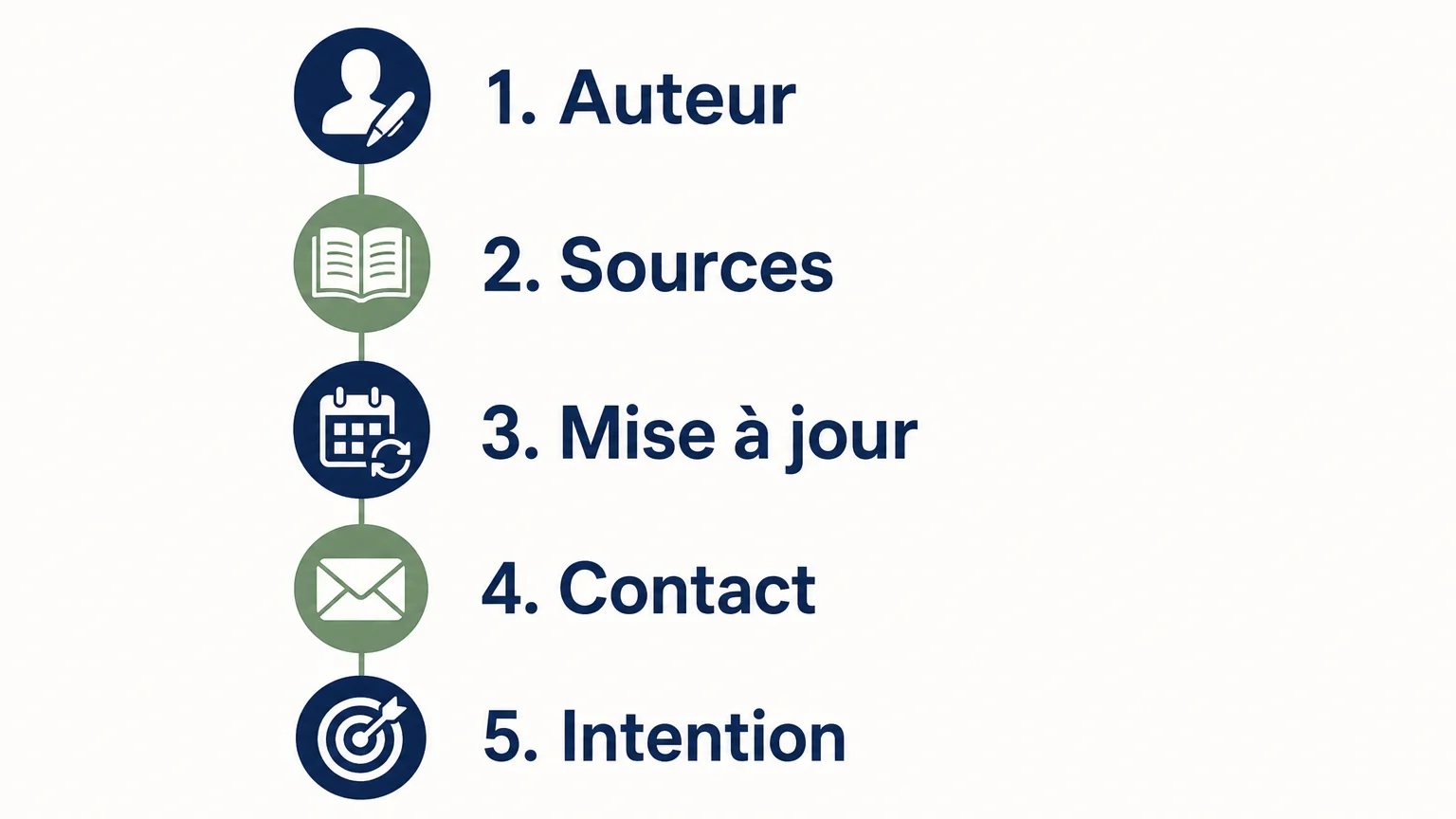 Checklist des critères de fiabilité pour un contenu YMYL