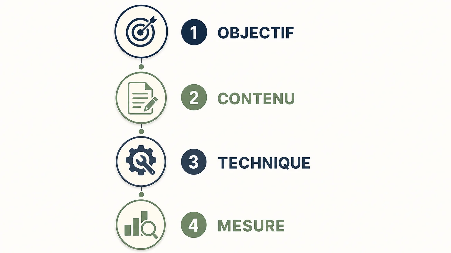 Checklist linéaire pour optimiser une page web