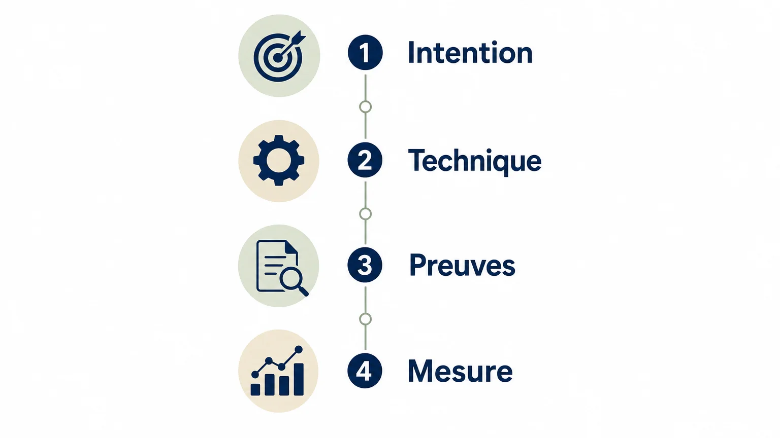 Checklist des quatre critères à vérifier pour le positionnement Google