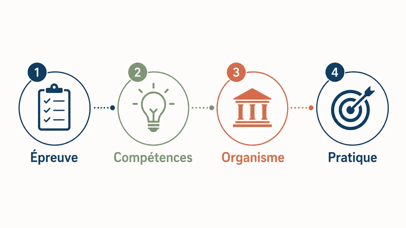 Checklist pour évaluer une certification SEO